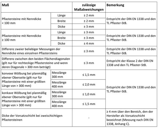 5.5 Planung und Ausführung der Pflasterdecke