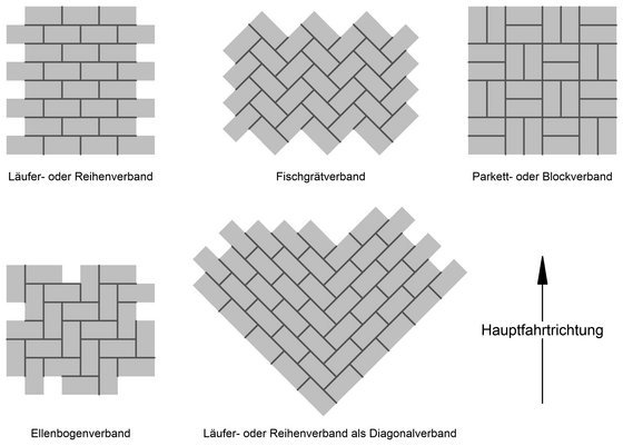 5.5 Planung und Ausführung der Pflasterdecke