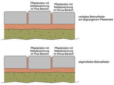 5.5 Planung und Ausführung der Pflasterdecke